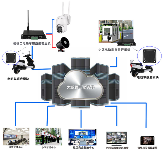 禁止電動車/電池入戶解決方案