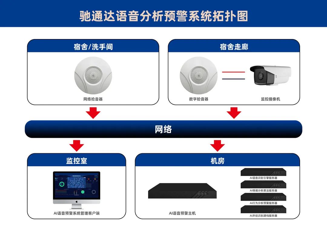     馳通達智慧校園AI防霸凌安全解決方案